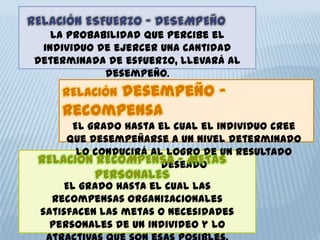 RELACIÓN ESFUERZO – DESEMPEÑO
La probabilidad que percibe el
individuo de ejercer una cantidad
determinada de esfuerzo, llevará al
desempeño.
RELACIÓN desempeño -
recompensa
El grado hasta el cual el individuo cree
que desempeñarse a un nivel determinado
lo conducirá al logro de un resultado
deseadoRELACIÓN RECOMPENSA – METAS
PERSONALES
El grado hasta el cual las
recompensas organizacionales
satisfacen las metas o necesidades
personales de un individeo y lo
 