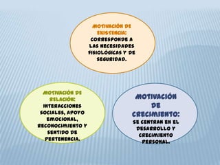 MOTIVACIÓN DE
EXISTENCIA:
Corresponde a
las necesidades
fisiológicas y de
seguridad.
MOTIVACIÓN DE
RELACIÓN:
Interacciones
sociales, apoyo
emocional,
reconocimiento y
sentido de
pertenencia.
Motivación
de
crecimiento:
Se centran en el
desarrollo y
crecimiento
personal.
 