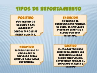 TIPOS DE REFORZAMIENTO
Positivo
por medio de
elogios a las
mejoras y
conductas que se
desea alentar.
NEGATIVO
ESTABLECIMIENTO DE
REGLAS QUE EL
EMPLEADO BUSCA
CUMPLIR PARA EVITAR
REPRIMENDA.
EXTINCIÓN
Se elimina el
reforzamiento positivo,
es decir, el empleado
pierde un beneficio y
elogio por buen
resultado.
castigo
El comportamiento
indeseado genera una
consecuencia como
acción disciplinaria,
advertencia formal al
empleado o multa o
despido
 