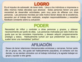 Es el impulso de sobresalir, de tener éxito. Lleva a los individuos a imponerse a
ellos mismos metas elevadas que alcanzar. Estas personas tienen una gran
necesidad de desarrollar actividades, pero muy poca de afiliarse con otras
personas. Las personas movidas por este motivo tienen deseo de la excelencia,
apuestan por el trabajo bien realizado, aceptan responsabilidades y necesitan
feedback constante sobre su actuación.
LOGRO
PODER
Necesidad de influir y controlar a otras personas y grupos, y obtener
reconocimiento por parte de ellas. Las personas motivadas por este motivo les
gusta que se las considere importantes, y desean adquirir progresivamente
prestigio y status. Habitualmente luchan por que predominen sus ideas y
suelen tener una mentalidad “política”.
AFILIACIÓN
Deseo de tener relaciones interpersonales amistosas y cercanas, formar parte
de un grupo, etc., les gusta ser habitualmente populares, el contacto con los
demás, no se sienten cómodos con el trabajo individual y le agrada trabajar en
grupo y ayudar a otra gente.
 