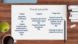 Plan de evaluación
Unidad I:
Diagnóstico
Institucional
5%
Unidad II
Propuesta sobre
Reclutamiento y
selección del talento
humano
10%
Unidad III:
Propuesta sobre Plan de
remuneración y pagos
10%
Programa integral de
recompensas
10%
Trabajo Final
Propuesta sobre Plan
para mejoramiento de la
calidad de vida del
Talento humano
10%
Engranaje de todas las
propuestas anteriores
11
 