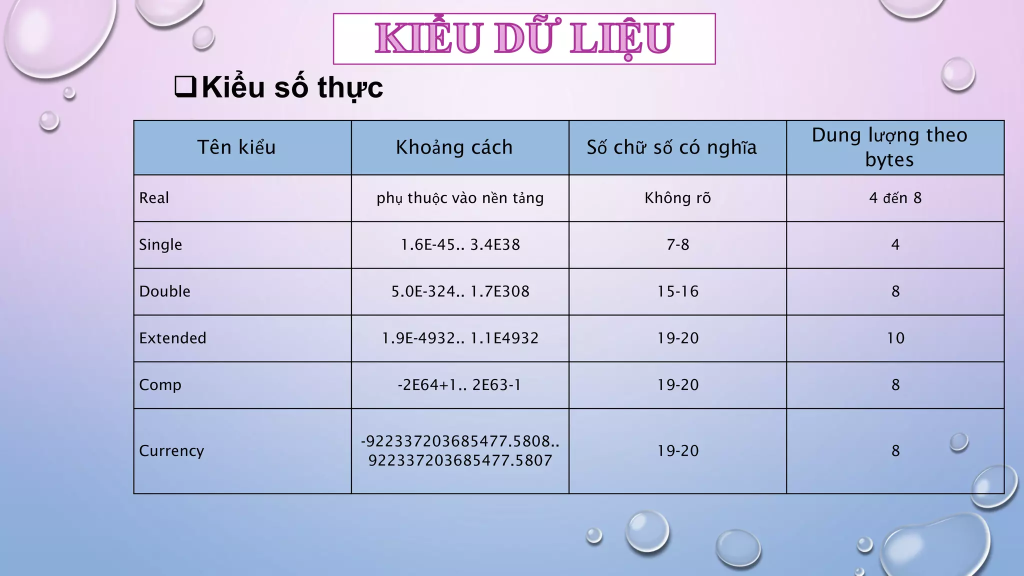 Tên kiểu Khoảng cách Số chữ số có nghĩa
Dung lượng theo
bytes
Real phụ thuộc vào nền tảng Không rõ 4 đến 8
Single 1.6E-45.. 3.4E38 7-8 4
Double 5.0E-324.. 1.7E308 15-16 8
Extended 1.9E-4932.. 1.1E4932 19-20 10
Comp -2E64+1.. 2E63-1 19-20 8
Currency
-922337203685477.5808..
922337203685477.5807
19-20 8
Kiểu số thực
 
