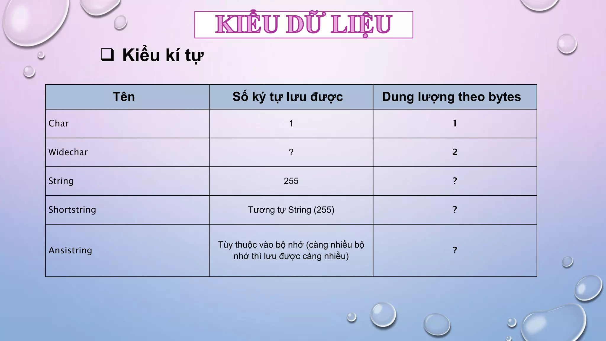 Tên Số ký tự lưu được Dung lượng theo bytes
Char 1 1
Widechar ? 2
String 255 ?
Shortstring Tương tự String (255) ?
Ansistring
Tùy thuộc vào bộ nhớ (càng nhiều bộ
nhớ thì lưu được càng nhiều)
?
 Kiểu kí tự
 
