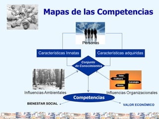 Mapas de las Competencias Personas Características Innatas Características adquiridas Competencias BIENESTAR SOCIAL VALOR ECONÓMICO 