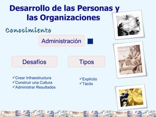 Desarrollo de las Personas y las Organizaciones  Administración Desafíos Tipos Conocimiento Conocimiento Crear Infraestructura Construir una Cultura Administrar Resultados Explícito Tácito 