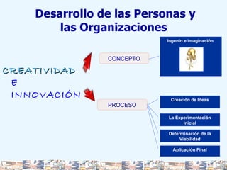 Desarrollo de las Personas y las Organizaciones  CONCEPTO E INNOVACIÓN CREATIVIDAD  La Experimentación Inicial Determinación de la Viabilidad Aplicación Final PROCESO Creación de Ideas Ingenio e imaginación  