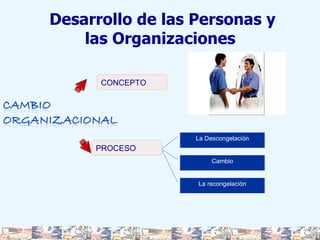 Desarrollo de las Personas y las Organizaciones  CONCEPTO La Descongelación Cambio La recongelación PROCESO 