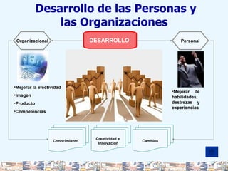 Desarrollo de las Personas y las Organizaciones  DESARROLLO  Organizacional Personal Mejorar la efectividad Imagen Producto Competencias Mejorar de habilidades, destrezas y experiencias Conocimiento Creatividad e  Innovación Cambios 