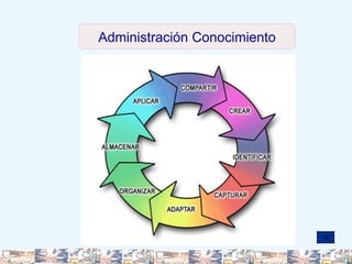 Administración Conocimiento 