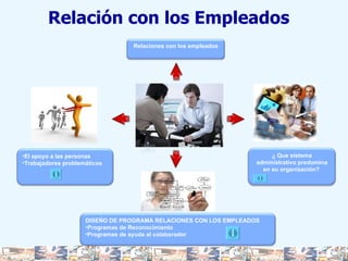 Relación con los Empleados  Relaciones con los empleados ¿ Que sistema administrativo predomina en su organización?   El apoyo a las personas Trabajadores problemáticos DISEÑO DE PROGRAMA RELACIONES CON LOS EMPLEADOS Programas de Reconocimiento Programas de ayuda al colaborador 