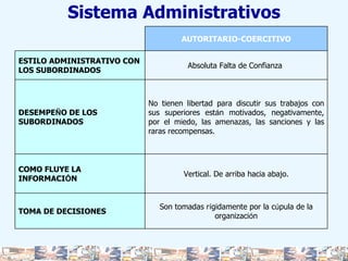 Sistema Administrativos AUTORITARIO-COERCITIVO ESTILO ADMINISTRATIVO CON LOS SUBORDINADOS Absoluta Falta de Confianza  DESEMPE Ñ O DE LOS SUBORDINADOS No tienen libertad para discutir sus trabajos con sus superiores est á n motivados, negativamente, por el miedo, las amenazas, las sanciones y las raras recompensas. COMO FLUYE LA INFORMACI Ó N Vertical. De arriba hacia abajo. TOMA DE DECISIONES Son tomadas r í gidamente por la c ú pula de la organizaci ó n 