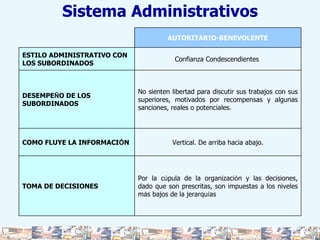 Sistema Administrativos AUTORITARIO-BENEVOLENTE ESTILO ADMINISTRATIVO CON LOS SUBORDINADOS Confianza Condescendientes  DESEMPE Ñ O DE LOS SUBORDINADOS No sienten libertad para discutir sus trabajos con sus superiores, motivados por recompensas y algunas sanciones, reales o potenciales. COMO FLUYE LA INFORMACI Ó N Vertical. De arriba hacia abajo. TOMA DE DECISIONES Por la c ú pula de la organizaci ó n y las decisiones, dado que son prescritas, son impuestas a los niveles m á s bajos de la jerarqu í as 