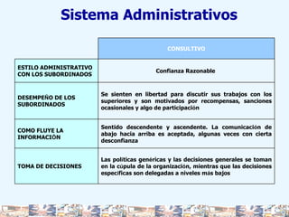 Sistema Administrativos CONSULTIVO ESTILO ADMINISTRATIVO CON LOS SUBORDINADOS Confianza Razonable  DESEMPE Ñ O DE LOS SUBORDINADOS Se sienten en libertad para discutir sus trabajos con los superiores y son motivados por recompensas, sanciones ocasionales y algo de participaci ó n COMO FLUYE LA INFORMACI Ó N Sentido descendente y ascendente. La comunicaci ó n de abajo hacia arriba es aceptada, algunas veces con cierta desconfianza TOMA DE DECISIONES Las pol í ticas gen é ricas y las decisiones generales se toman en la c ú pula de la organizaci ó n, mientras que las decisiones espec í ficas son delegadas a niveles m á s bajos 