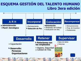 ESQUEMA GESTIÓN DEL TALENTO HUMANO Libro 3era edición Orientación Modelado del trabajo Evaluación de Des. Remuneraciones Prog. de Incentivo Prestaciones Capacitación Desarrollo:  Personas Organizaciones Relaciones con los empleados Higiene, Seguridad y Calidad de Vida Base de datos  Sistemas  A R H Administración Planif. Estratégica Reclutamiento  Selección de Per. Colocación Recompensar Desarrollo   Retener Incorporar   Supervisar 
