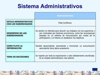 Sistema Administrativos PARTICIPATIVO ESTILO ADMINISTRATIVO CON LOS SUBORDINADOS Total Confianza  DESEMPE Ñ O DE LOS SUBORDINADOS Se sienten en libertad para discutir sus trabajos con los superiores y son motivados por factores econ ó micos, como las recompensas basadas en un sistema de remuneraci ó n por medio de la participaci ó n y el inter é s en establecer los objetivos COMO FLUYE LA INFORMACI Ó N Sentido descendente, ascendente y horizontal. La comunicaci ó n ascendente tiene plena aceptaci ó n TOMA DE DECISIONES Se reparte por toda la organizaci ó n y est á  debidamente coordinada. Es el modelo administrativo m á s abierto 