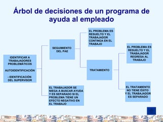 Árbol de decisiones de un programa de ayuda al empleado IDENTIFICAR A TRABAJADORES PROBLEMÁTICOS AUTOIDENTIFICACIÓN - IDENTIFICACIÓN  DEL SUPERVISOR SEGUIMIENTO  DEL PAE EL TRABAJADOR SE NIEGA A BUSCAR AYUDA Y ES SEPARADO SI EL PROBLEMA TIENE UN  EFECTO NEGATIVO EN  EL TRABAJO EL PROBLEMA ES  RESUELTO Y EL  TRABAJADOR  CONTINÚA EN EL  TRABAJO TRATAMIENTO EL PROBLEMA ES RESUELTO Y EL  TRABAJADOR REGRESA AL TRABAJO EL TRATAMIENTO NO TIENE ÉXITO  Y EL TRABAJADOR ES SEPARADO 