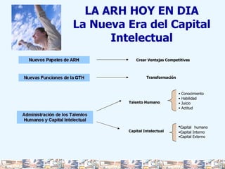 Crear Ventajas Competitivas Transformación Talento Humano Capital Intelectual Capital   humano Capital Interno Capital Externo Conocimiento Habilidad Juicio Actitud LA ARH HOY EN DIA La Nueva Era del Capital Intelectual 