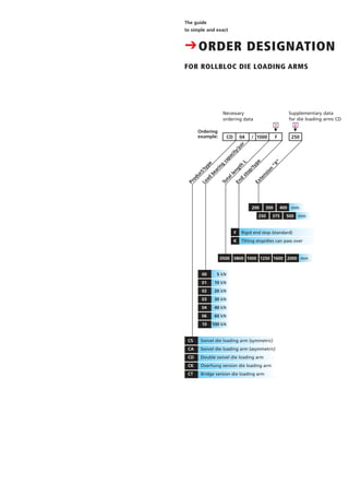 The guide
to simple and exact
CORDER DESIGNATION
FOR ROLLBLOC DIE LOADING ARMS
į2į1
Product/type
Load
bearing
capacity/pair
CD 04 1000/ F 250
End
stop/typeExtension
"X"
CS Swivel die loading arm (symmetric)
CA Swivel die loading arm (asymmetric)
CD Double swivel die loading arm
CK Overhung version die loading arm
CT Bridge version die loading arm
Totallength
L
0500 0800 1000 1250 1600 2000 mm
200 300 400
250 375 500
mm
mm
00 5 kN
01 10 kN
02 20 kN
03 30 kN
04 40 kN
06 60 kN
10 100 kN
F Rigid end stop (standard)
K Tilting stop/dies can pass over
Necessary
ordering data
Supplementary data
for die loading arms CD
Ordering
example:
 