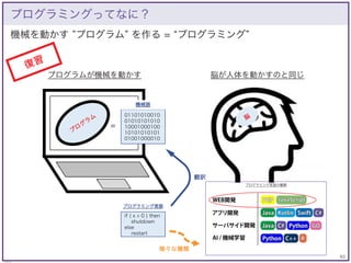 63
© KAZUKI SAITO
機械を動かす プログラム を作る = プログラミング
プログラミングってなに？
プログラムが機械を動かす
プ
ロ
グ
ラ
ム 脳
脳が人体を動かすのと同じ
if ( x > 0 ) then
shutdown...