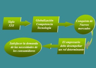 El empresario
debe desempeñar
un rol determinante
Siglo
XXI
Globalización
Competencia
Tecnología
Conquista de
Nuevos
mercados
Satisfacer la demanda
de las necesidades de
los consumidores
 