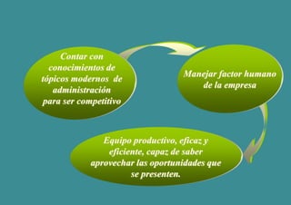 Contar con
conocimientos de
tópicos modernos de
administración
para ser competitivo
Manejar factor humano
de la empresa
Equipo productivo, eficaz y
eficiente, capaz de saber
aprovechar las oportunidades que
se presenten.
 