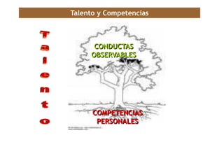 Talento y Competencias
COMPETENCIAS
PERSONALES
CONDUCTAS
OBSERVABLES
 