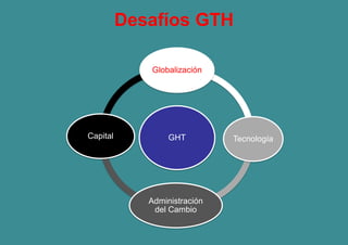 GHT
Globalización
Tecnología
Administración
del Cambio
Capital
Desafíos GTH
 