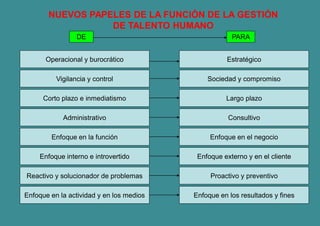 NUEVOS PAPELES DE LA FUNCIÓN DE LA GESTIÓN
DE TALENTO HUMANO
DE PARA
Operacional y burocrático
Vigilancia y control
Corto plazo e inmediatismo
Administrativo
Enfoque interno e introvertido
Reactivo y solucionador de problemas
Enfoque en la actividad y en los medios
Enfoque en la función
Estratégico
Sociedad y compromiso
Largo plazo
Consultivo
Enfoque externo y en el cliente
Proactivo y preventivo
Enfoque en los resultados y fines
Enfoque en el negocio
 