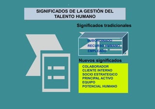 COLABORADOR
CLIENTE INTERNO
SOCIO ESTRATEGICO
PRINCIPAL ACTIVO
EQUIPO
POTENCIAL HUMANO
SUBORDINADO
RECURSO HUMANO
EMPLEADO
Significados tradicionales
Nuevos significados
SIGNIFICADOS DE LA GESTIÓN DEL
TALENTO HUMANO
 