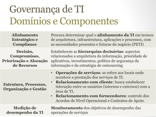 Governança de TI 
Domínios e Componentes 
Alinhamento 
Estratégico e 
Compliance 
Procura determinar qual o alinhamento da TI em termos 
de arquitetura, infraestrutura, aplicações e processos, com 
as necessidades presentes e futuras do negócio (PETI) 
Decisão, 
Compromisso, 
Priorização e Alocação 
de Recursos 
Estabelecem as hierarquias decisórias: aspectos 
relacionados a arquitetura da informação, prioridade de 
aplicativos, investimentos, política de segurança da 
informação e da estratégia de outsourcing 
Estrutura, Processos, 
Organização e Gestão 
• Operações de serviços: se refere aos locais onde 
acontece a prestação dos serviços de TI. 
• Relacionamento com cliente: busca estabelecer 
interação entre os usuários (internos e externos) com a 
área de TI. 
• Relacionamento com fornecedores: controle dos 
Acordos de Nível Operacional e Contratos de Apoio. 
Medição de 
desempenho da TI 
Monitoramento dos objetivos de desempenho das 
operações de serviços 
 