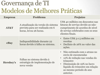 Governança de TI 
Modelos de Melhores Práticas 
Empresa Problema Prejuízo 
AT&T 
A atualização da versão do sistema 
prevista para ser realizada em 6 
horas, levou 26 horas. 
US$ 40 milhões em descontos nas 
faturas de serviço devido ao não-cumprimento 
de acordos de nível 
de serviço celebrados com os seus 
clientes finais. 
eBay Indisponibilidade durante 22 
horas devido à falha no sistema. 
• Entre US$ 3 e 5 milhões em 
receitas 
• Declínio de 26% no valor das 
ações. 
Hershey’s 
Falhas no sistema devido à 
estratégia de implementação de 
nova versão 
• Não-estimado com o atraso no 
envio de encomendas 
• 12% de redução nas vendas do 
trimestre 
• Diminuição de 19% no lucro 
líquido do trimestre em relação 
ao mesmo período do ano 
anterior. 
 