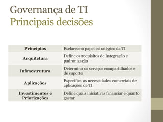 Governança de TI 
Principais decisões 
Princípios Esclarece o papel estratégico da TI 
Arquitetura Define os requisitos de Integração e 
padronização 
Infraestrutura Determina os serviços compartilhados e 
de suporte 
Aplicações Especifica as necessidades comerciais de 
aplicações de TI 
Investimentos e 
Priorizações 
Define quais iniciativas financiar e quanto 
gastar 
 