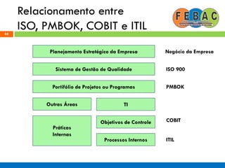 Relacionamento entre
ISO, PMBOK, COBIT e ITIL44
Planejamento Estratégico da Empresa
Sistema de Gestão de Qualidade
Portifólio de Projetos ou Programas
Outras Áreas TI
Objetivos de Controle
Processos Internos
Práticas
Internas
Negócio da Empresa
ISO 900
PMBOK
COBIT
ITIL
 
