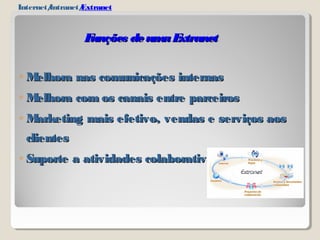Internet/Intranet/Extranet 
FFuunnççõõeess ddee uummaa EExxttrraanneett 
◦Melhora nas comunicações iinntteerrnnaass 
◦MMeellhhoorraa ccoomm ooss ccaannaaiiss eennttrree ppaarrcceeiirrooss 
◦MMaarrkkeettiinngg mmaaiiss eeffeettiivvoo,, vveennddaass ee sseerrvviiççooss aaooss 
cclliieenntteess 
◦ SSuuppoorrttee aa aattiivviiddaaddeess ccoollaabboorraattiivvaass 
 