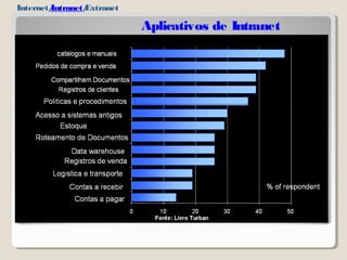 Internet/Intranet/Extranet 
Aplicativos de Intranet 
 