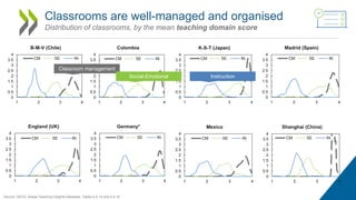 Classrooms are well-managed and organised
Distribution of classrooms, by the mean teaching domain score
Source: OECD, Glob...