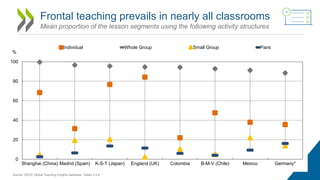 Frontal teaching prevails in nearly all classrooms
Mean proportion of the lesson segments using the following activity str...