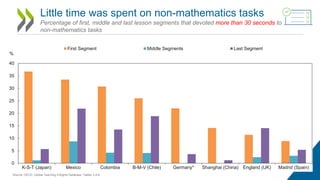 Little time was spent on non-mathematics tasks
Percentage of first, middle and last lesson segments that devoted more than...