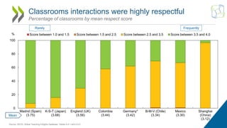 Classrooms interactions were highly respectful
Percentage of classrooms by mean respect score
0
20
40
60
80
100
Madrid (Sp...