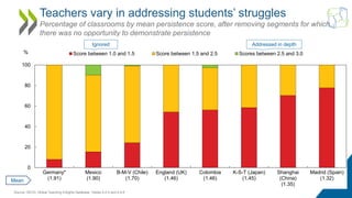Teachers vary in addressing students’ struggles
Percentage of classrooms by mean persistence score, after removing segment...