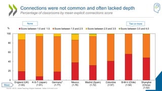 Connections were not common and often lacked depth
Percentage of classrooms by mean explicit connections score
0
20
40
60
...