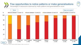 Few opportunities to notice patterns or make generalisations
Percentage of classrooms observed by mean patterns and genera...