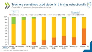 Teachers sometimes used students’ thinking instructionally
Percentage of classrooms by mean alignment score
Source: OECD, ...