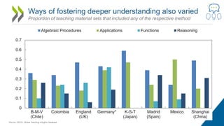 Ways of fostering deeper understanding also varied
Proportion of teaching material sets that included any of the respectiv...