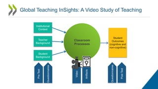 Global Teaching InSights: A Video Study of Teaching
Classroom
Processes
Institutional
Context
Teacher
Background
Student
B...