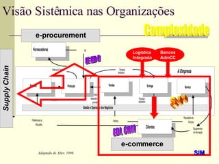 Visão Sistêmica nas Organizações  Adaptado de Alter, 1996 e-commerce e-procurement EDI Supply Chain S I I EDI, CRM Complexidade SIM Logística  Integrada Bancos AdmCC 
