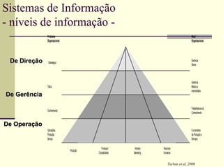 Sistemas de Informação - níveis de informação -  Turban et al, 2000 De Direção De Gerência De Operação 