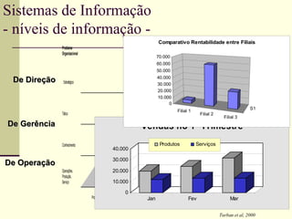 Sistemas de Informação - níveis de informação -  Turban et al, 2000 De Direção De Gerência De Operação 
