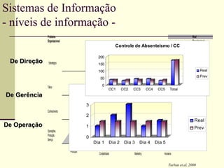 Sistemas de Informação - níveis de informação -  Turban et al, 2000 De Direção De Gerência De Operação 