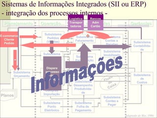 Sistemas de Informações Integrados (SII ou ERP)  - integração dos processos internos - Adaptado de Bio, 1985 Adaptado de Bio, 1986 E-commerce Cliente Pedido Subsistema Orçamento Subsistema Pedidos (Vendas) Subsistema P C P Subsistema Materiais Subsistema Compras Importação Subsistema Ponto Eletrônico Subsistema Faturamento Subsistema Escrituração Fiscal Subsistema Desempenho Produtivida- de Subsistema Folha de  Pagamento Subsistema Contas a Pagar Subsistema de Custos Subsistema Imobilizado Subsistema Contas a  Receber Subsistema Contabilida-de Planos Planejamento Operação... ... e Controles Gerências Fluxo de Caixa - + Dispara  processo de  produção Logística Transpor tadoras Bancos Adm Cartão Informações 